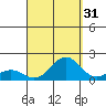 Kaunakakai tide chart for Saturday, August 31, 2024
