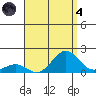 Kaunakakai tide chart for Sunday, August 4, 2024
