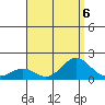 Kaunakakai tide chart for Tuesday, August 6, 2024