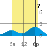 Kaunakakai tide chart for Wednesday, August 7, 2024