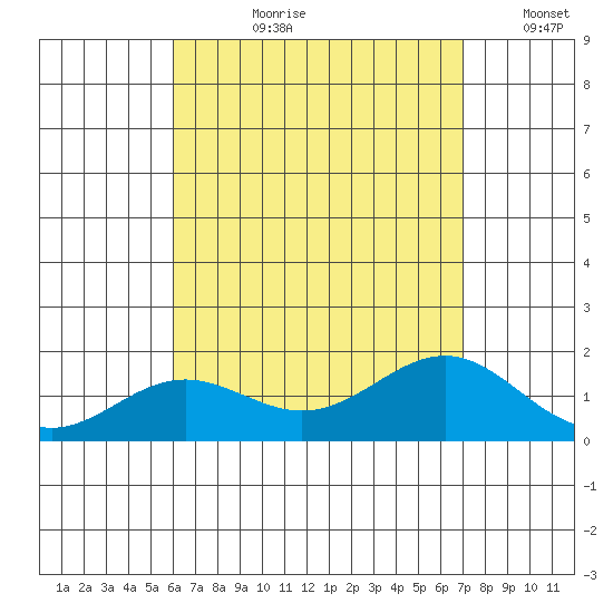 Kaunakakai tide chart for Thursday, August 8, 2024