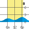 Kaunakakai tide chart for Thursday, August 8, 2024