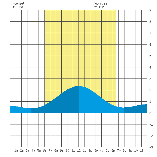 Kaunakakai tide chart for Thursday, September 12, 2024