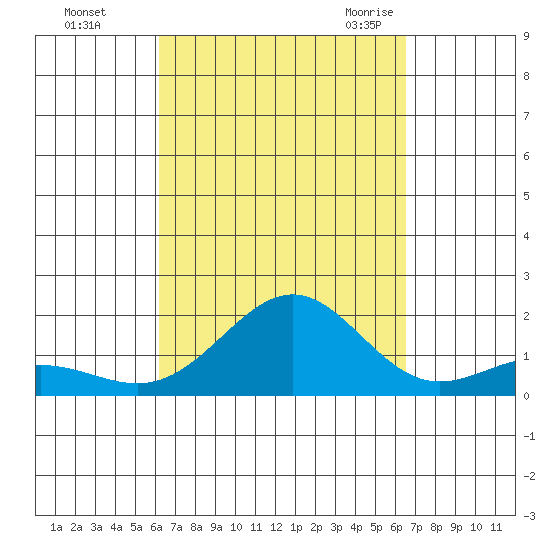 Kaunakakai tide chart for Friday, September 13, 2024