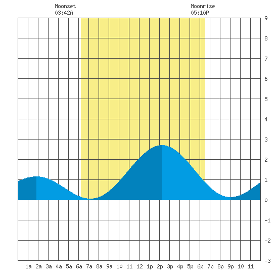 Kaunakakai tide chart for Sunday, September 15, 2024