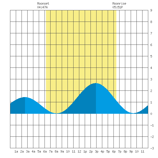 Kaunakakai tide chart for Monday, September 16, 2024
