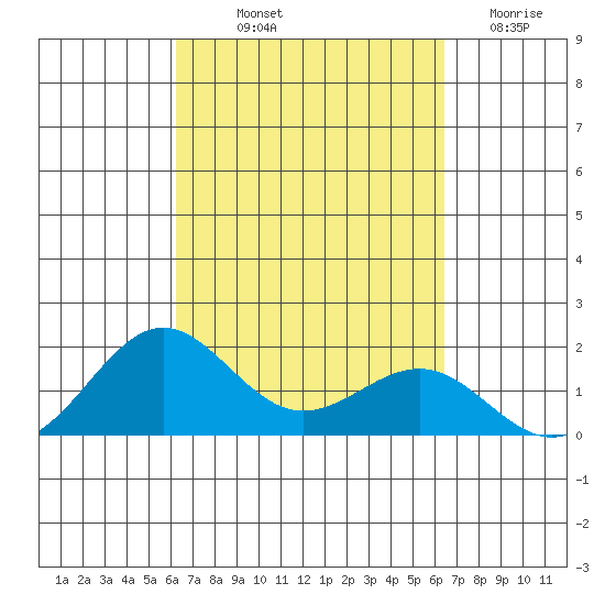 Kaunakakai tide chart for Friday, September 20, 2024
