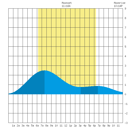 Kaunakakai tide chart for Sunday, September 22, 2024