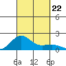 Kaunakakai tide chart for Sunday, September 22, 2024