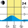 Kaunakakai tide chart for Tuesday, September 24, 2024