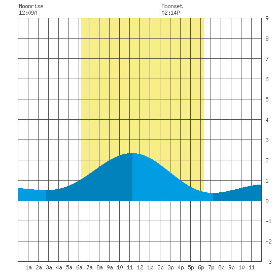 Kaunakakai tide chart for Wednesday, September 25, 2024