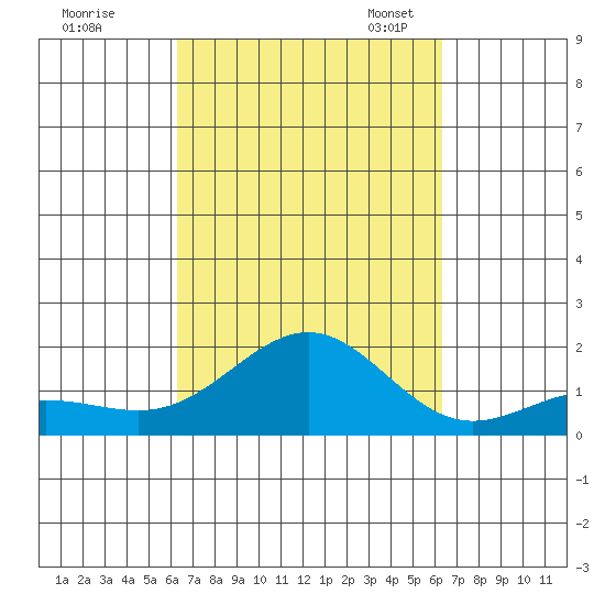Kaunakakai tide chart for Thursday, September 26, 2024