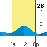 Kaunakakai tide chart for Thursday, September 26, 2024