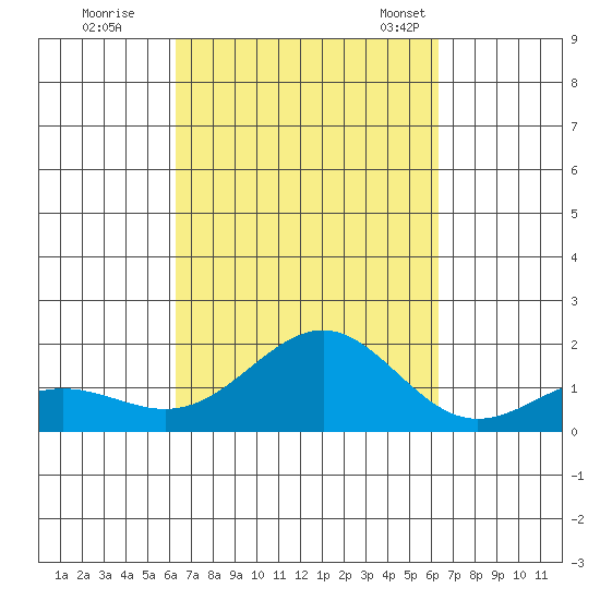 Kaunakakai tide chart for Friday, September 27, 2024