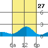 Kaunakakai tide chart for Friday, September 27, 2024