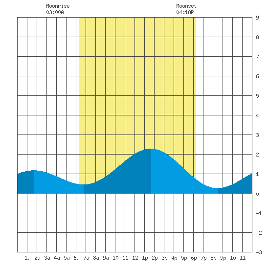 Kaunakakai tide chart for Saturday, September 28, 2024