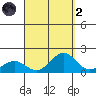 Kaunakakai tide chart for Monday, September 2, 2024