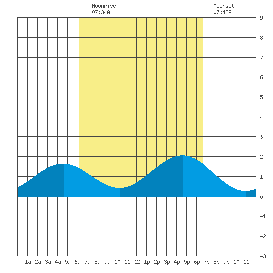 Kaunakakai tide chart for Wednesday, September 4, 2024