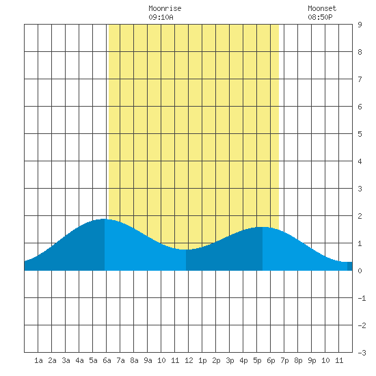 Kaunakakai tide chart for Friday, September 6, 2024