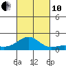 Kaunakakai tide chart for Thursday, October 10, 2024