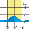 Kaunakakai tide chart for Friday, October 11, 2024