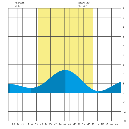 Kaunakakai tide chart for Saturday, October 12, 2024