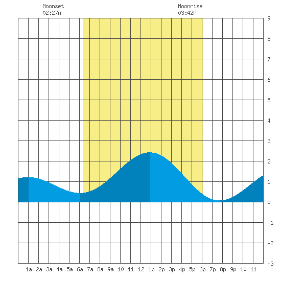 Kaunakakai tide chart for Sunday, October 13, 2024