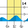 Kaunakakai tide chart for Monday, October 14, 2024