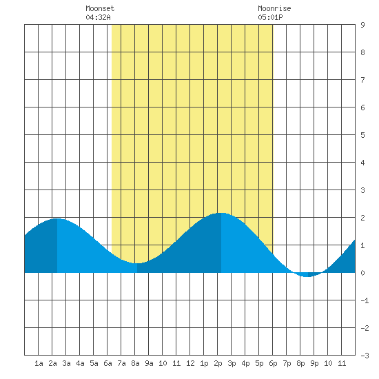 Kaunakakai tide chart for Tuesday, October 15, 2024