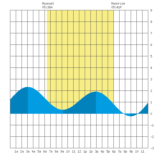 Kaunakakai tide chart for Wednesday, October 16, 2024
