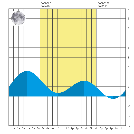 Kaunakakai tide chart for Thursday, October 17, 2024