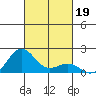 Kaunakakai tide chart for Saturday, October 19, 2024