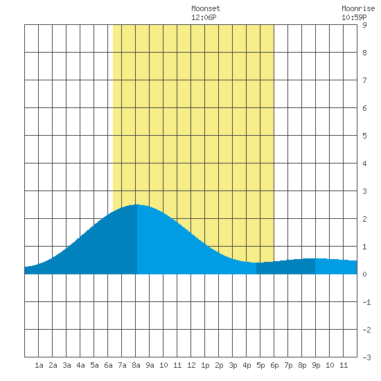 Kaunakakai tide chart for Tuesday, October 22, 2024