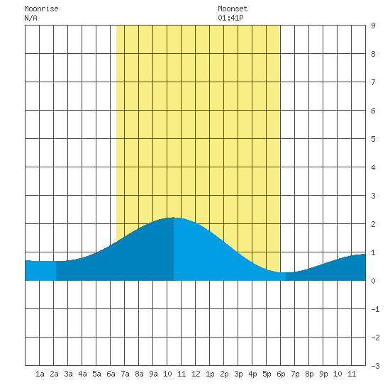 Kaunakakai tide chart for Thursday, October 24, 2024