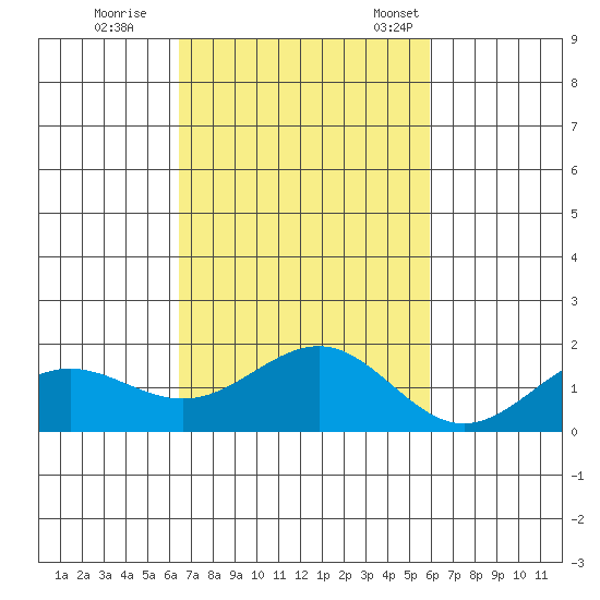 Kaunakakai tide chart for Sunday, October 27, 2024