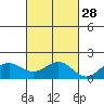 Kaunakakai tide chart for Monday, October 28, 2024