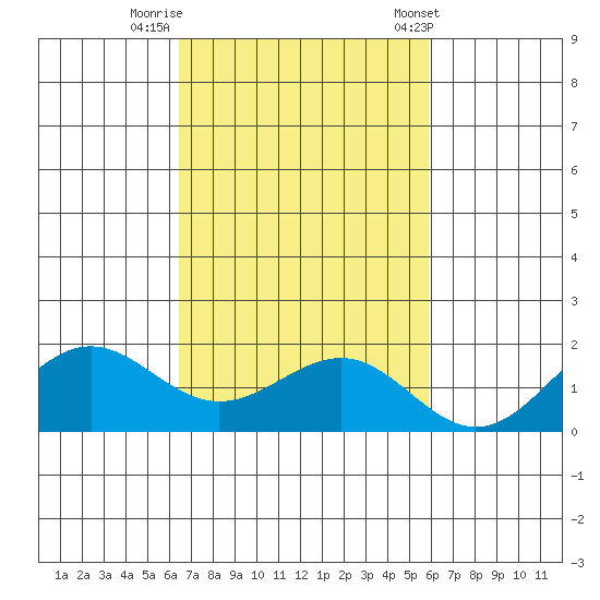 Kaunakakai tide chart for Tuesday, October 29, 2024