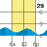 Kaunakakai tide chart for Tuesday, October 29, 2024