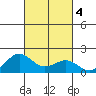 Kaunakakai tide chart for Friday, October 4, 2024