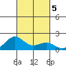 Kaunakakai tide chart for Saturday, October 5, 2024