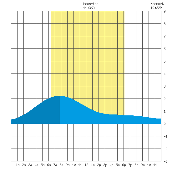 Kaunakakai tide chart for Tuesday, October 8, 2024