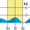 Kaunakakai tide chart for Monday, November 11, 2024