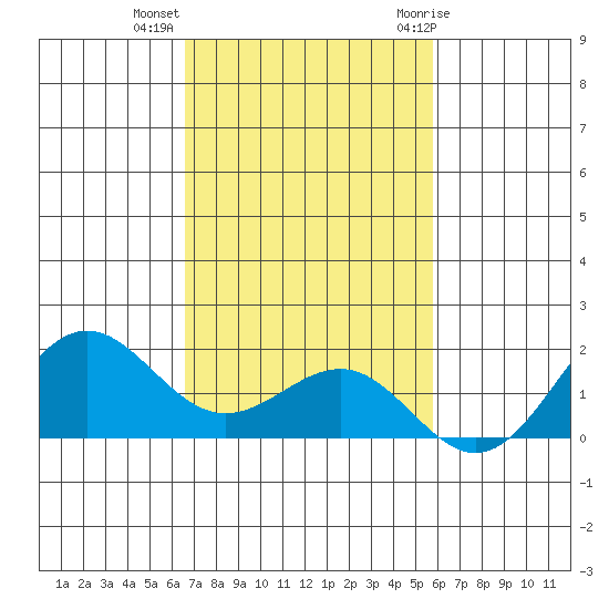 Kaunakakai tide chart for Wednesday, November 13, 2024