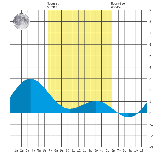 Kaunakakai tide chart for Friday, November 15, 2024