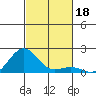Kaunakakai tide chart for Monday, November 18, 2024