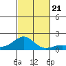 Kaunakakai tide chart for Thursday, November 21, 2024