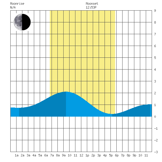 Kaunakakai tide chart for Friday, November 22, 2024