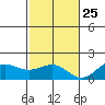 Kaunakakai tide chart for Monday, November 25, 2024