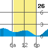 Kaunakakai tide chart for Tuesday, November 26, 2024