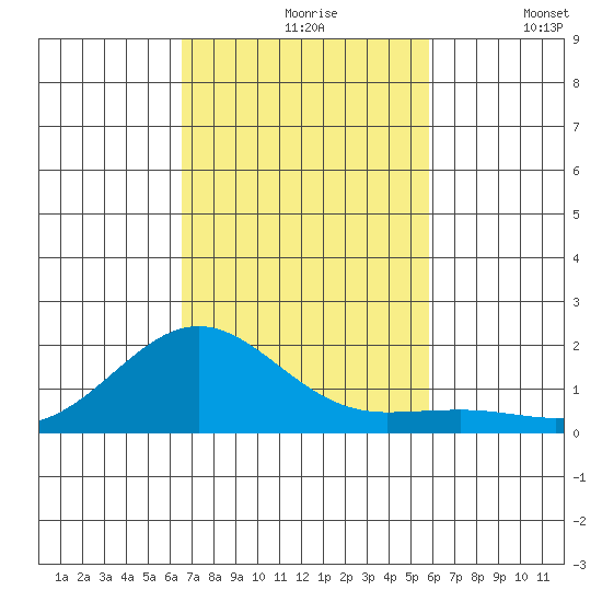 Kaunakakai tide chart for Wednesday, November 6, 2024